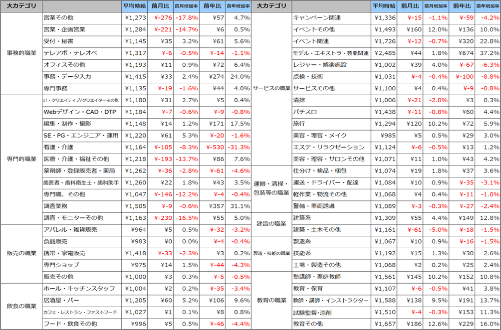 小職種別平均時給