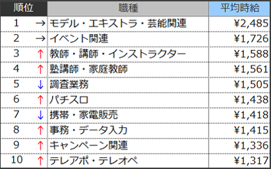 高時給職種ランキングTOP10