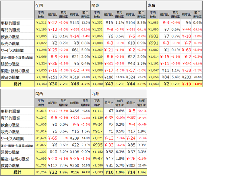 大職種別平均時給(2021年1月)表