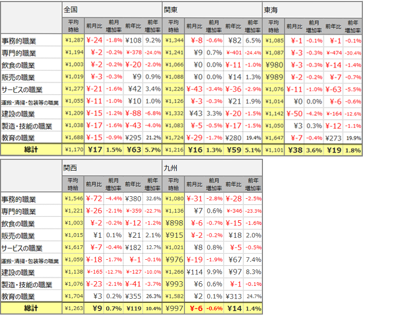 大職種別平均時給(2021年2月)表