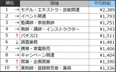 高時給職種ランキングTOP10