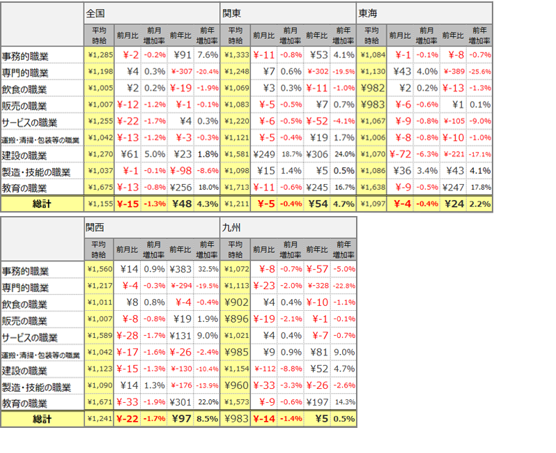 大職種別平均時給(2021年3月)表