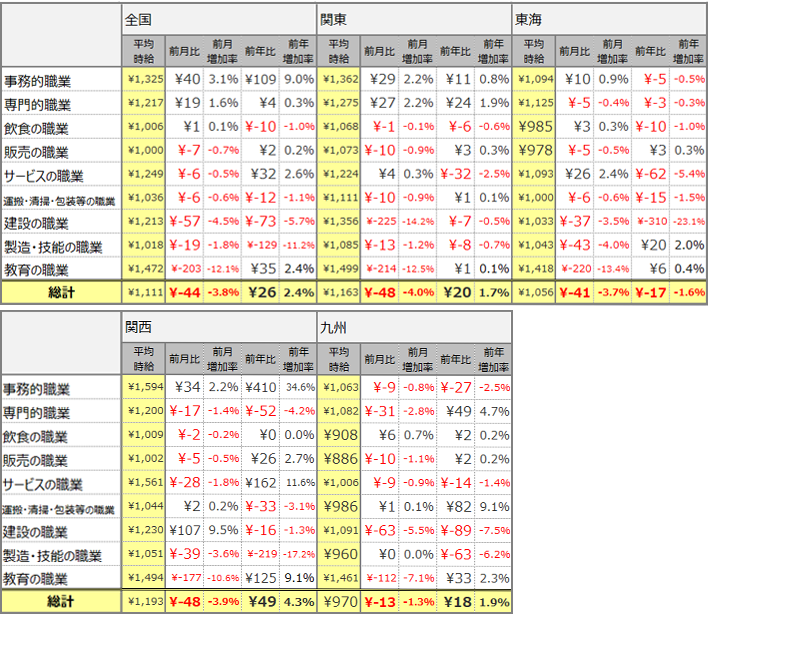大職種別平均時給(2021年4月)表