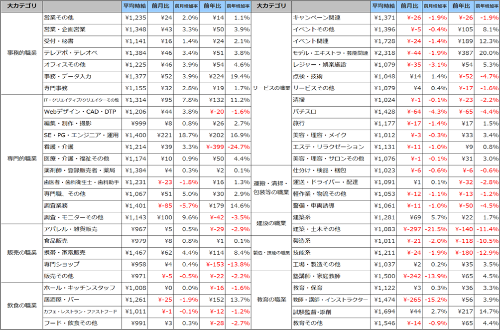 小職種別平均時給
