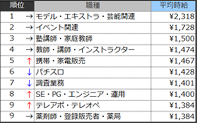 高時給職種ランキングTOP10