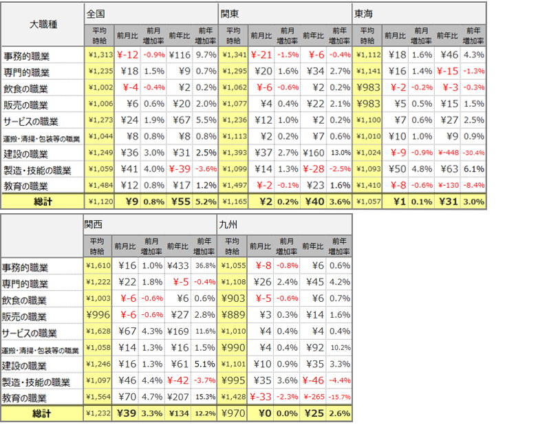 大職種別平均時給(2021年5月)表