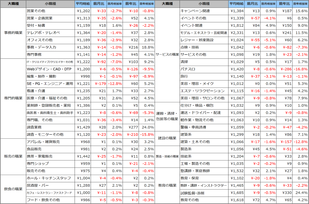 小職種別平均時給