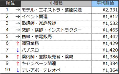 高時給職種ランキングTOP10