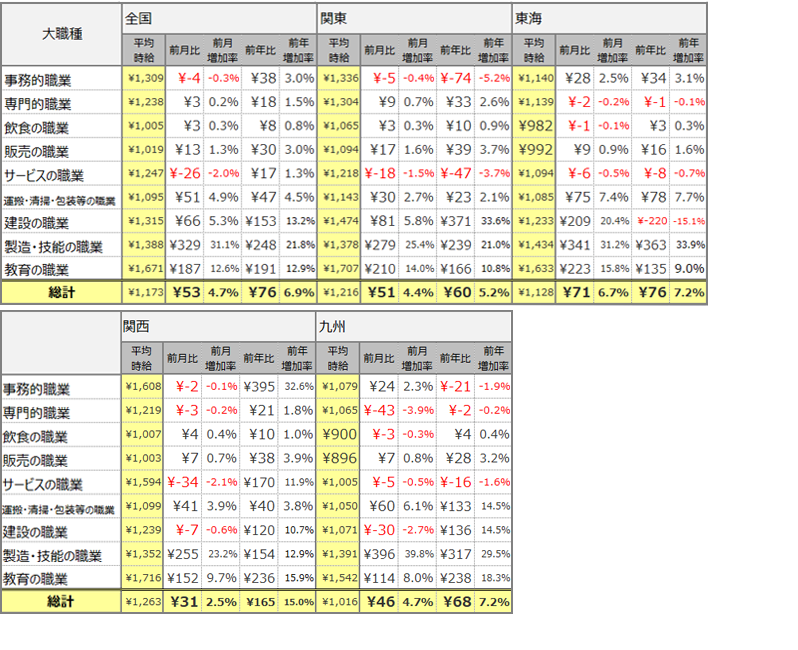 大職種別平均時給(2021年6月)表
