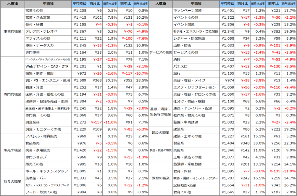 小職種別平均時給