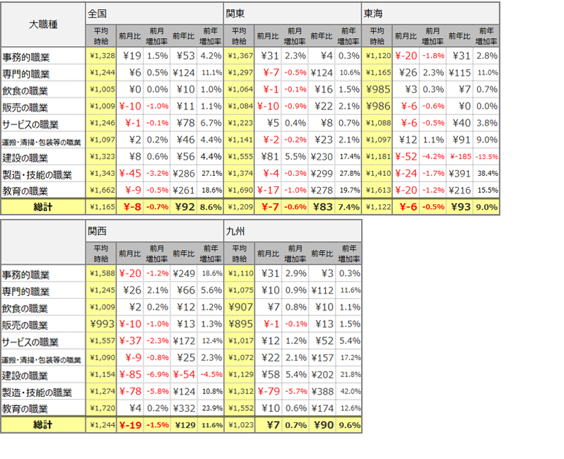 大職種別平均時給(2021年7月)表