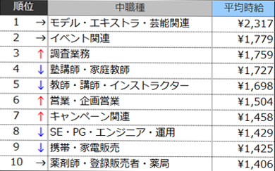 高時給職種ランキングTOP10
