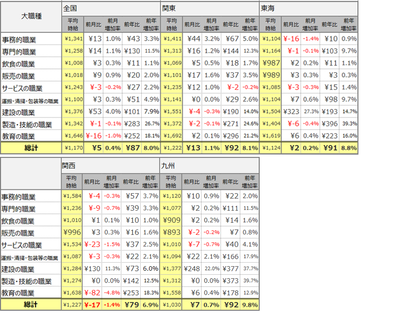 大職種別平均時給(2021年8月)表