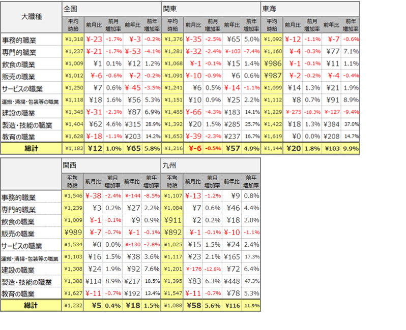 大職種別平均時給(2021年9月)表