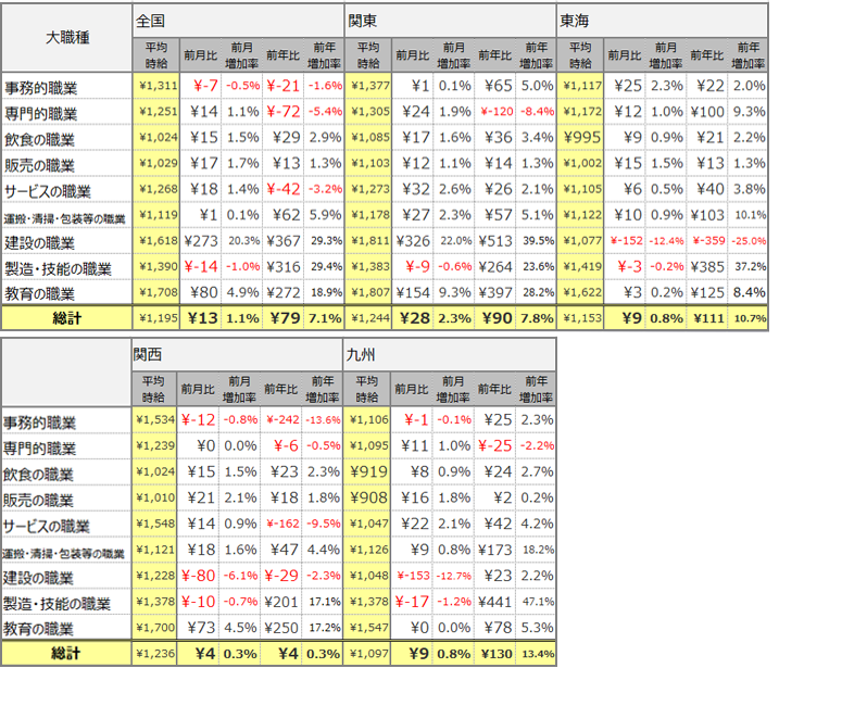 大職種別平均時給(2021年10月)表