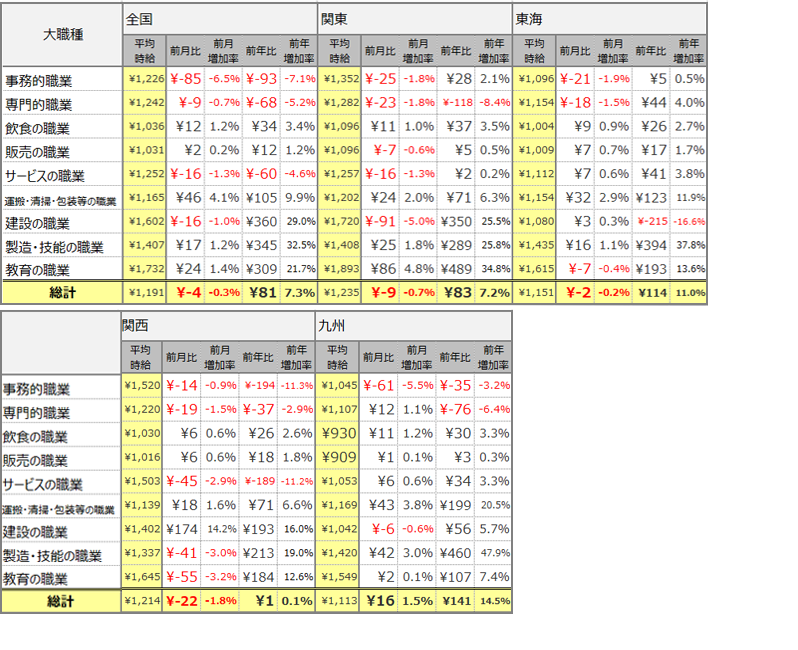 大職種別平均時給(2021年11月)表