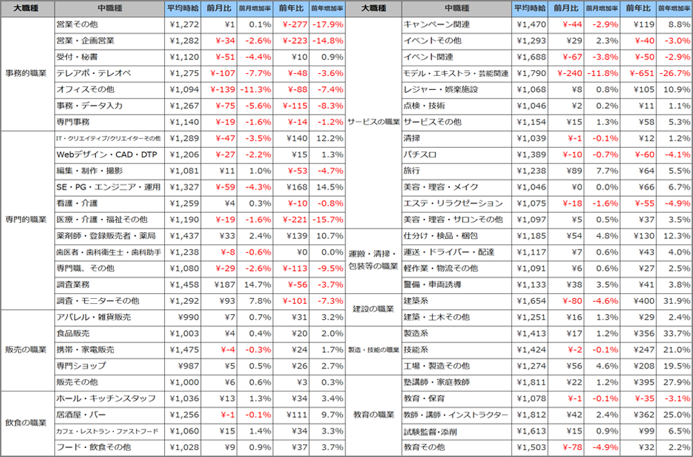 小職種別平均時給
