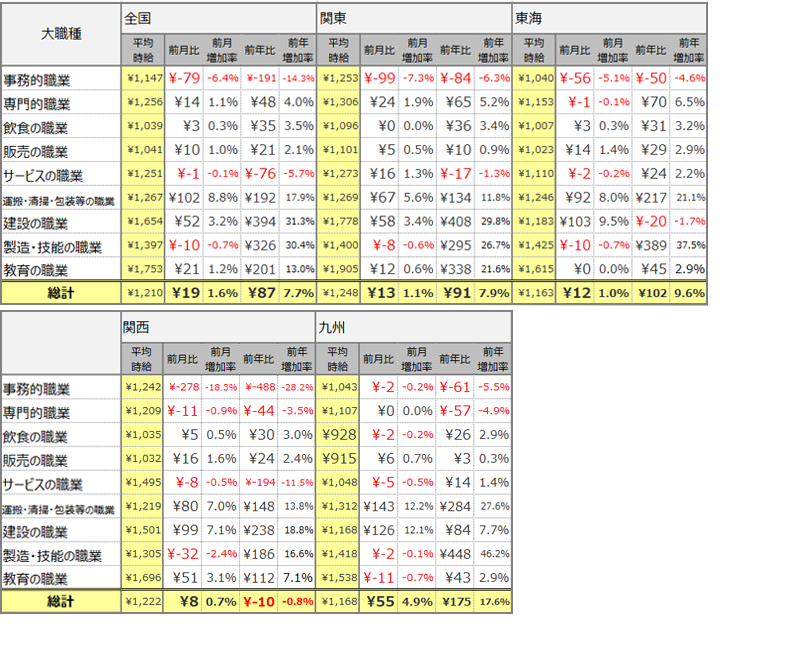 大職種別平均時給(2021年12月)表
