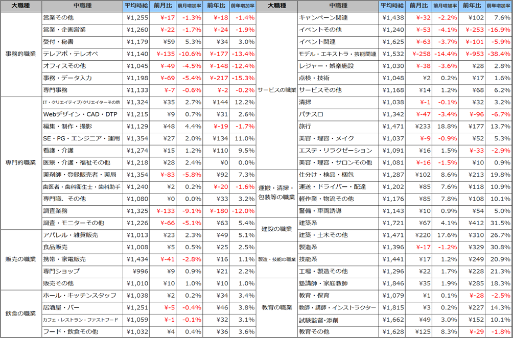 小職種別平均時給