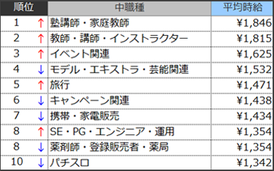 高時給職種ランキングTOP10