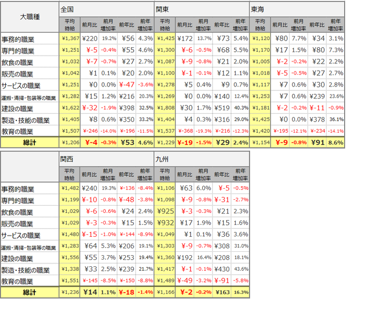 大職種別平均時給(2022年1月)表