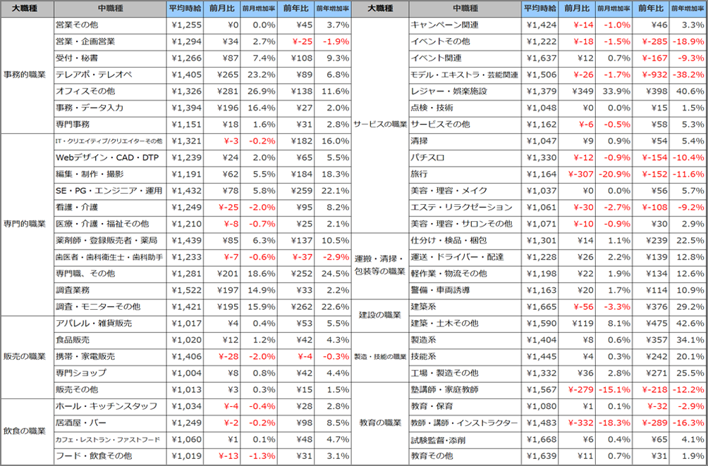小職種別平均時給