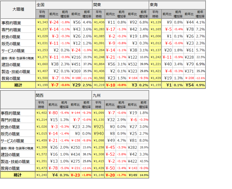 大職種別平均時給(2022年2月)表