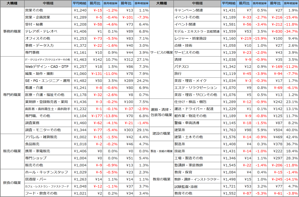 小職種別平均時給