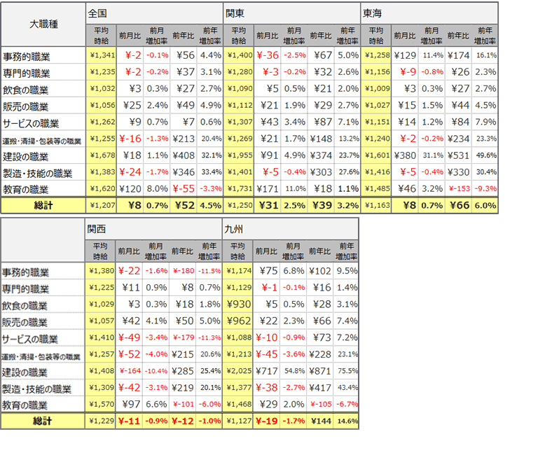 大職種別平均時給(2022年3月)表