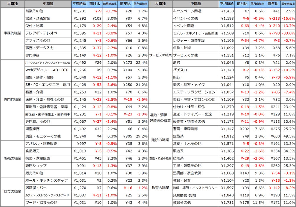 小職種別平均時給