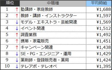 高時給職種ランキングTOP10