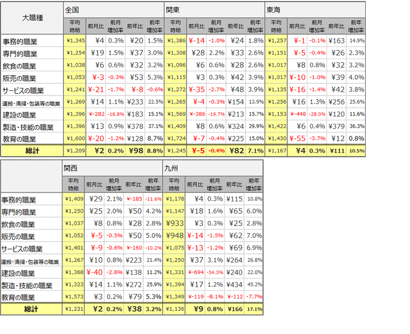 大職種別平均時給(2022年4月)表