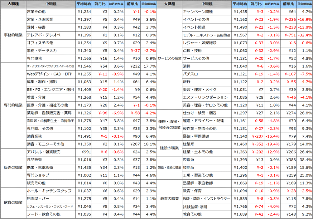 小職種別平均時給