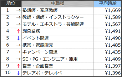 高時給職種ランキングTOP10