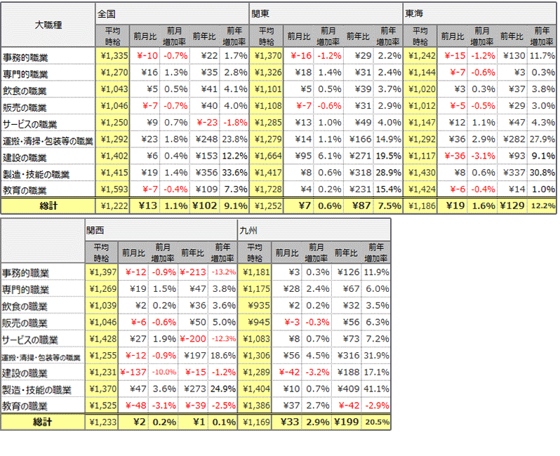 大職種別平均時給(2022年5月)表