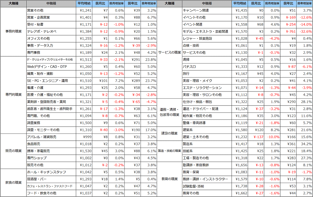 小職種別平均時給