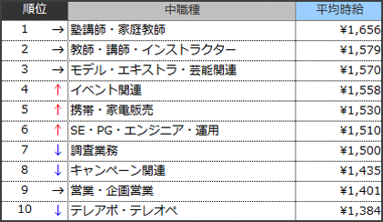 高時給職種ランキングTOP10