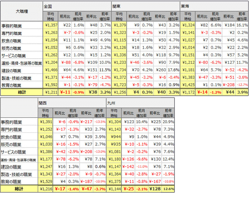 大職種別平均時給(2022年6月)表