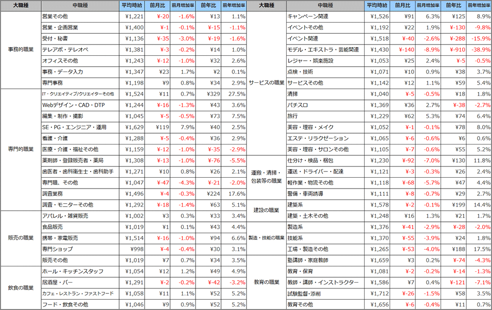 職種別平均時給