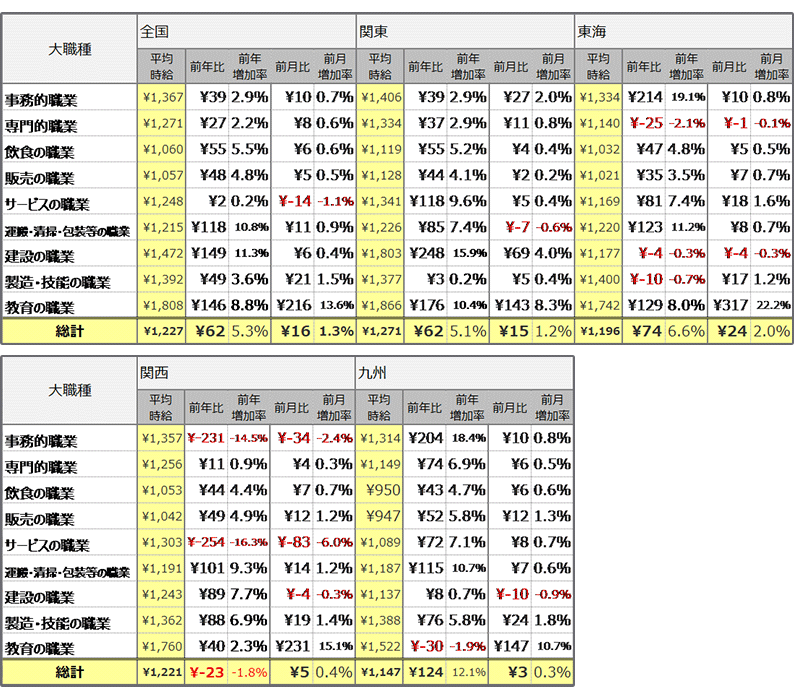 大職種別平均時給(2022年7月)表