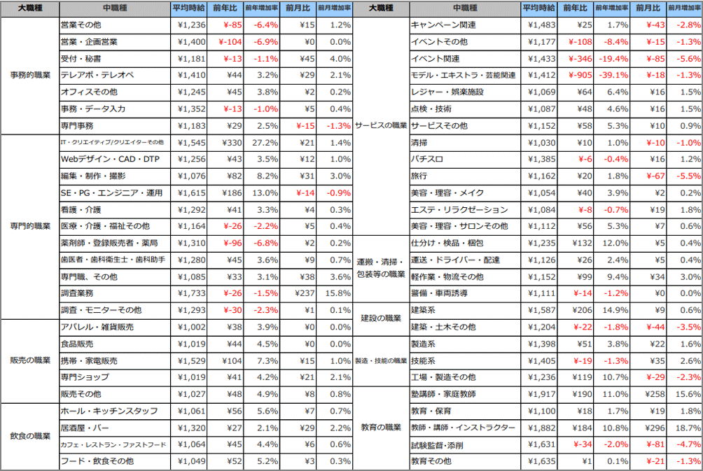 職種別平均時給
