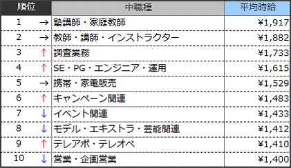 高時給職種ランキングTOP10