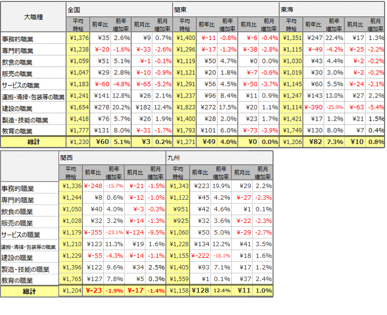 大職種別平均時給(2022年8月)表