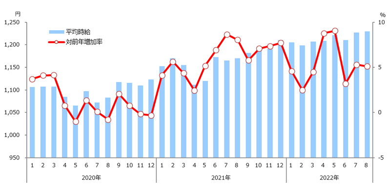 時給推移(全国)表