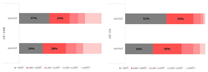 募集時給帯別求人件数比率比較(全職種、飲食)表