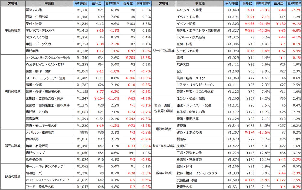 職種別平均時給