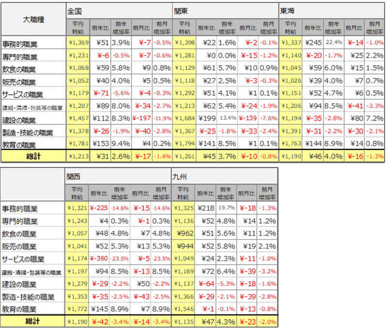 大職種別平均時給(2022年9月)表
