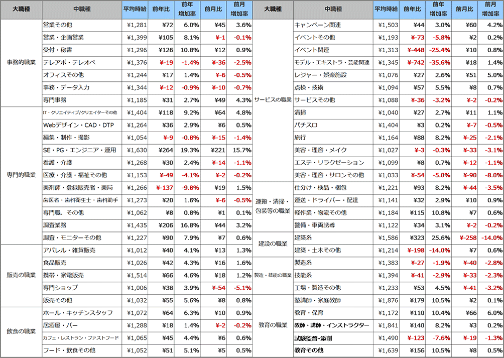 職種別平均時給