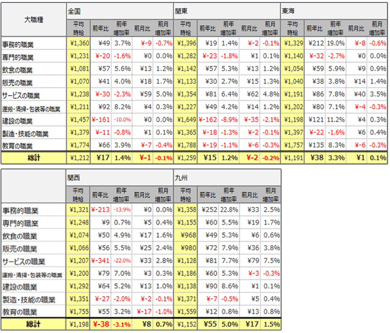 大職種別平均時給(2022年10月)表