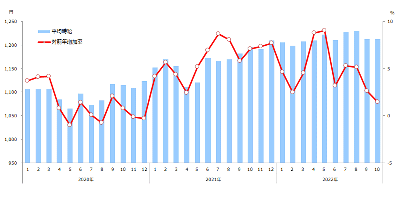 時給推移(全国)表